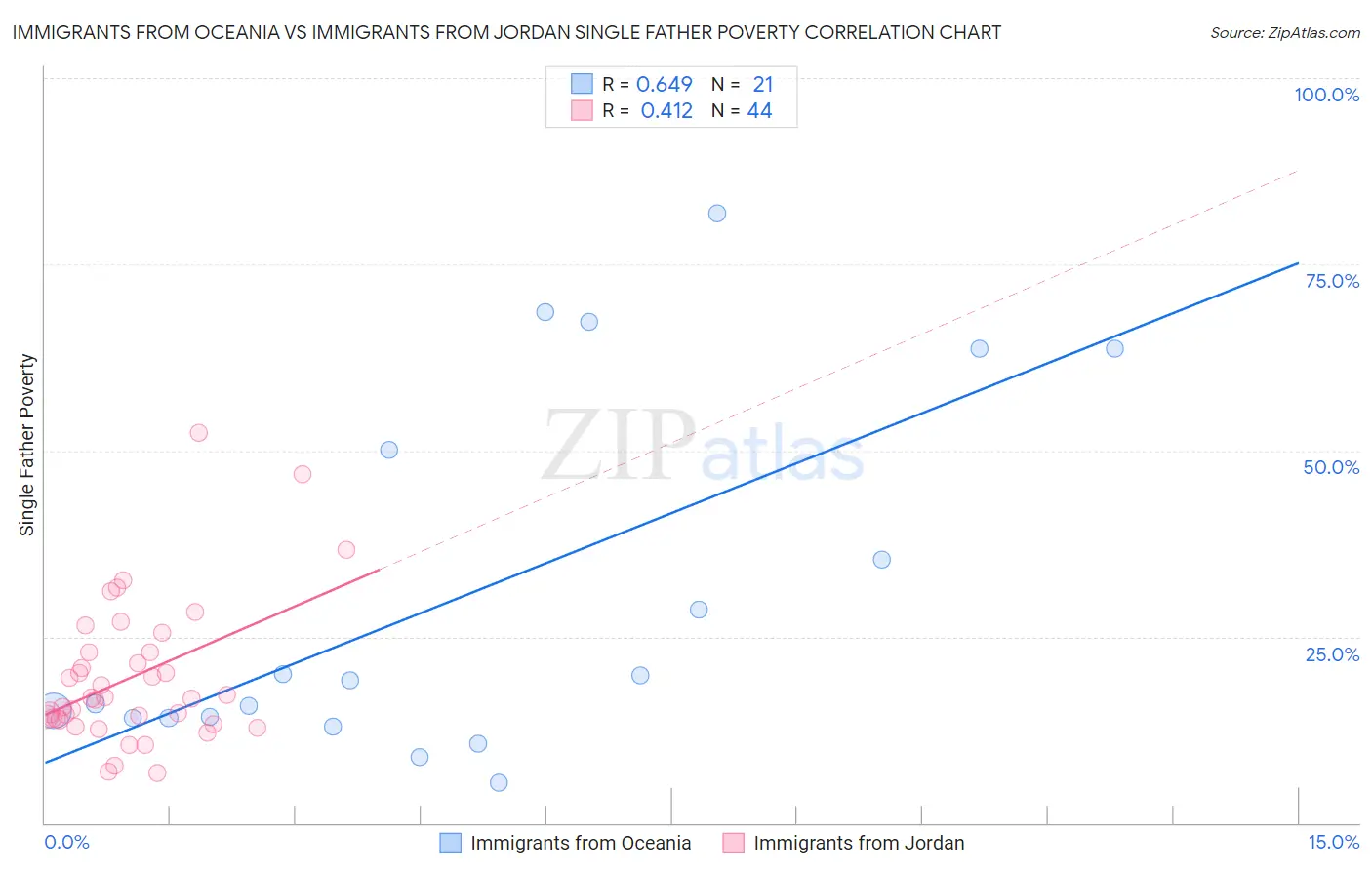 Immigrants from Oceania vs Immigrants from Jordan Single Father Poverty