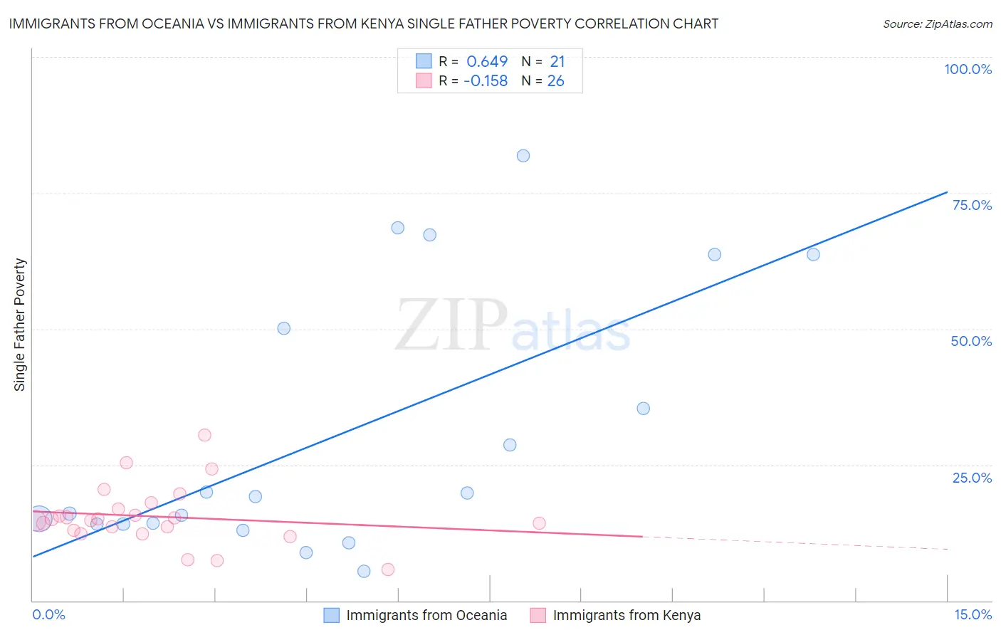 Immigrants from Oceania vs Immigrants from Kenya Single Father Poverty