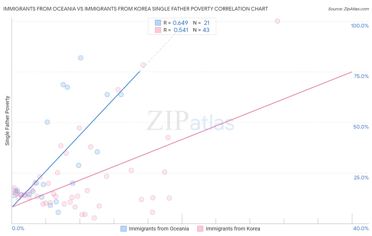 Immigrants from Oceania vs Immigrants from Korea Single Father Poverty