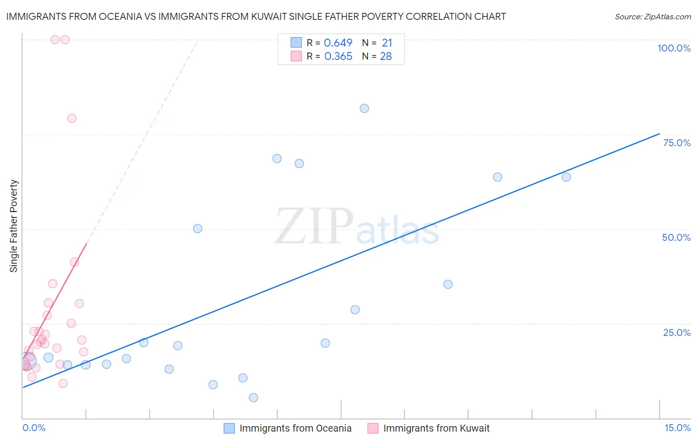 Immigrants from Oceania vs Immigrants from Kuwait Single Father Poverty