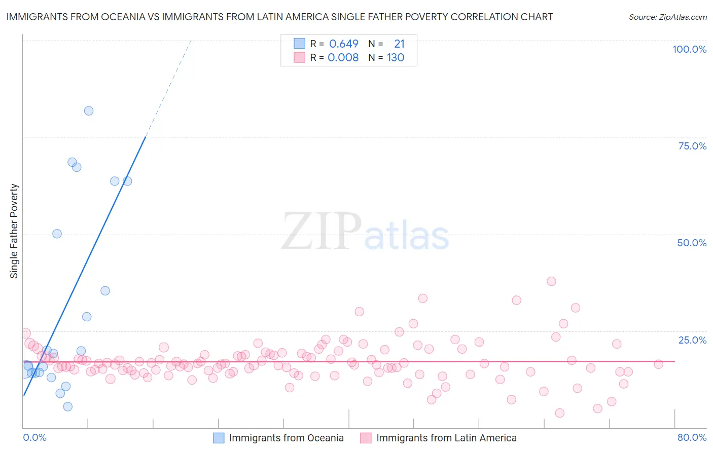 Immigrants from Oceania vs Immigrants from Latin America Single Father Poverty