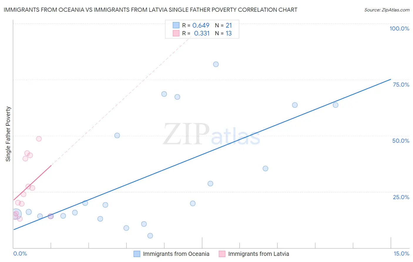 Immigrants from Oceania vs Immigrants from Latvia Single Father Poverty