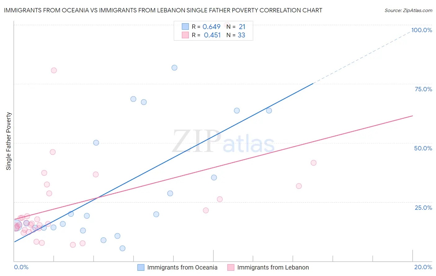 Immigrants from Oceania vs Immigrants from Lebanon Single Father Poverty