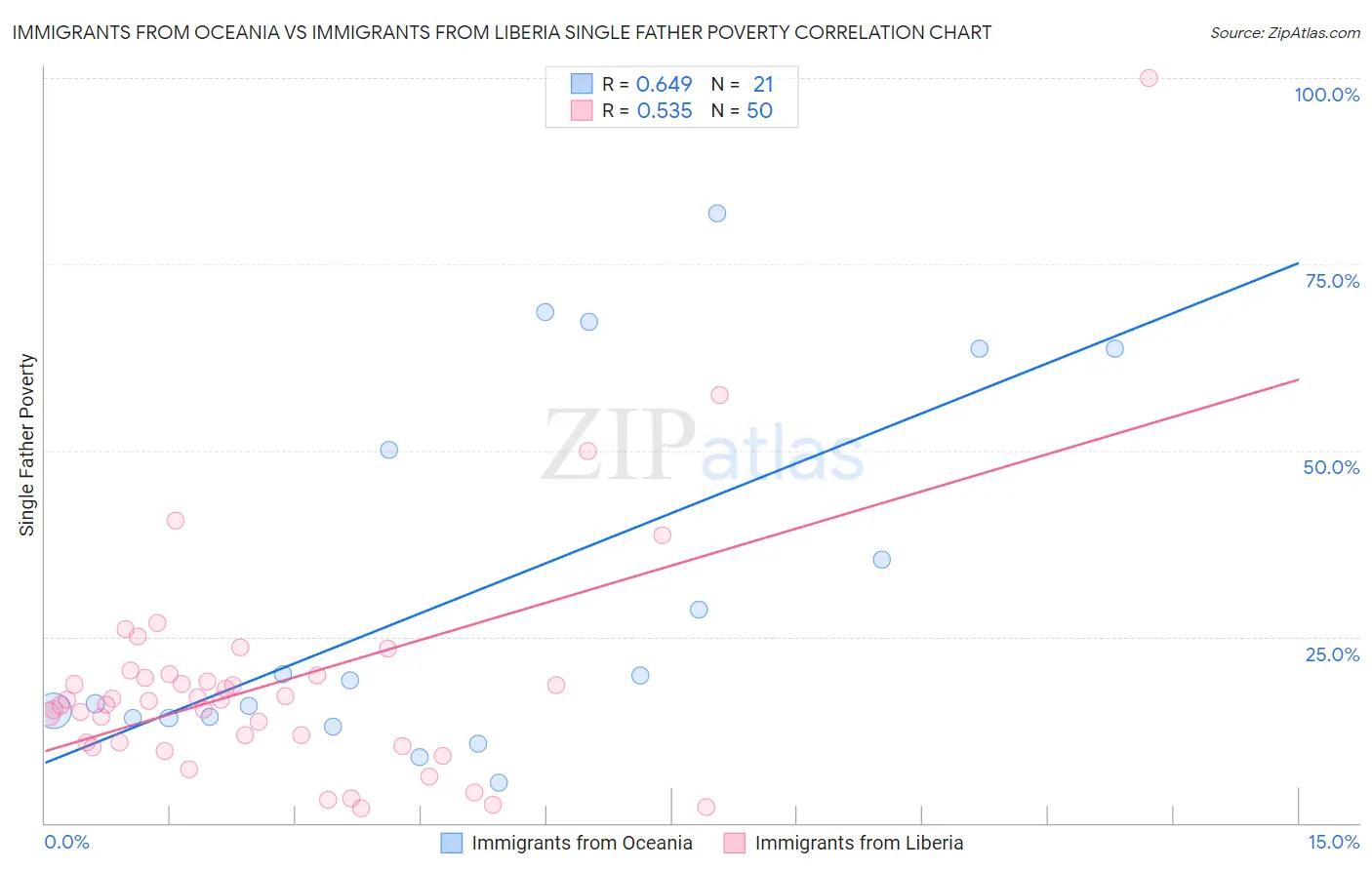 Immigrants from Oceania vs Immigrants from Liberia Single Father Poverty