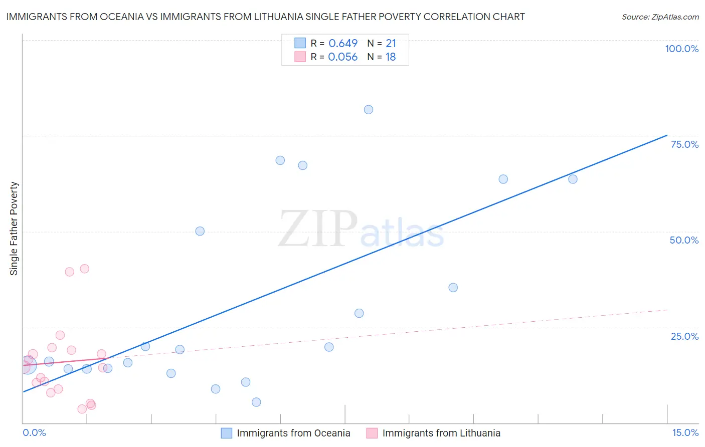 Immigrants from Oceania vs Immigrants from Lithuania Single Father Poverty