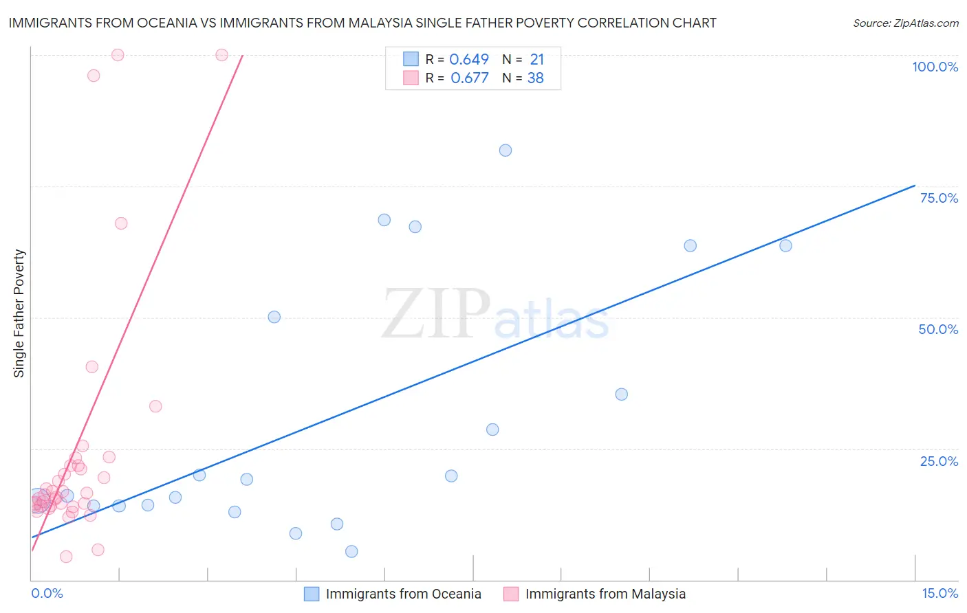 Immigrants from Oceania vs Immigrants from Malaysia Single Father Poverty