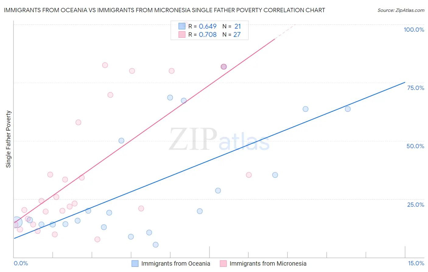 Immigrants from Oceania vs Immigrants from Micronesia Single Father Poverty