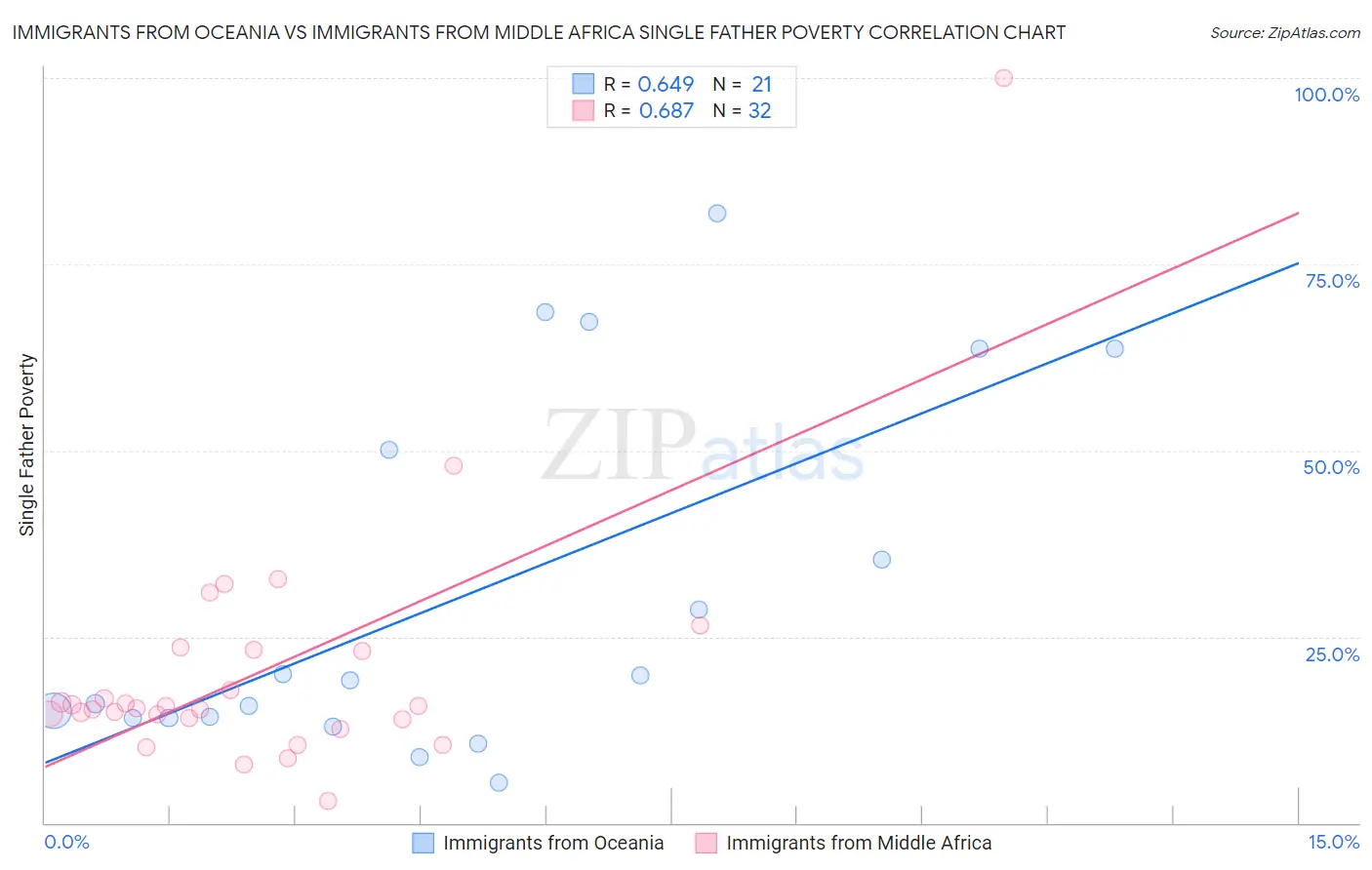 Immigrants from Oceania vs Immigrants from Middle Africa Single Father Poverty