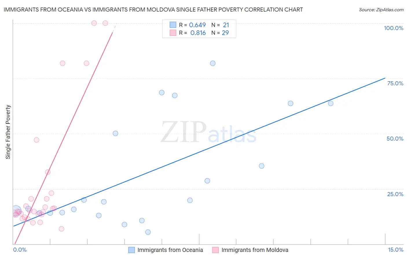 Immigrants from Oceania vs Immigrants from Moldova Single Father Poverty