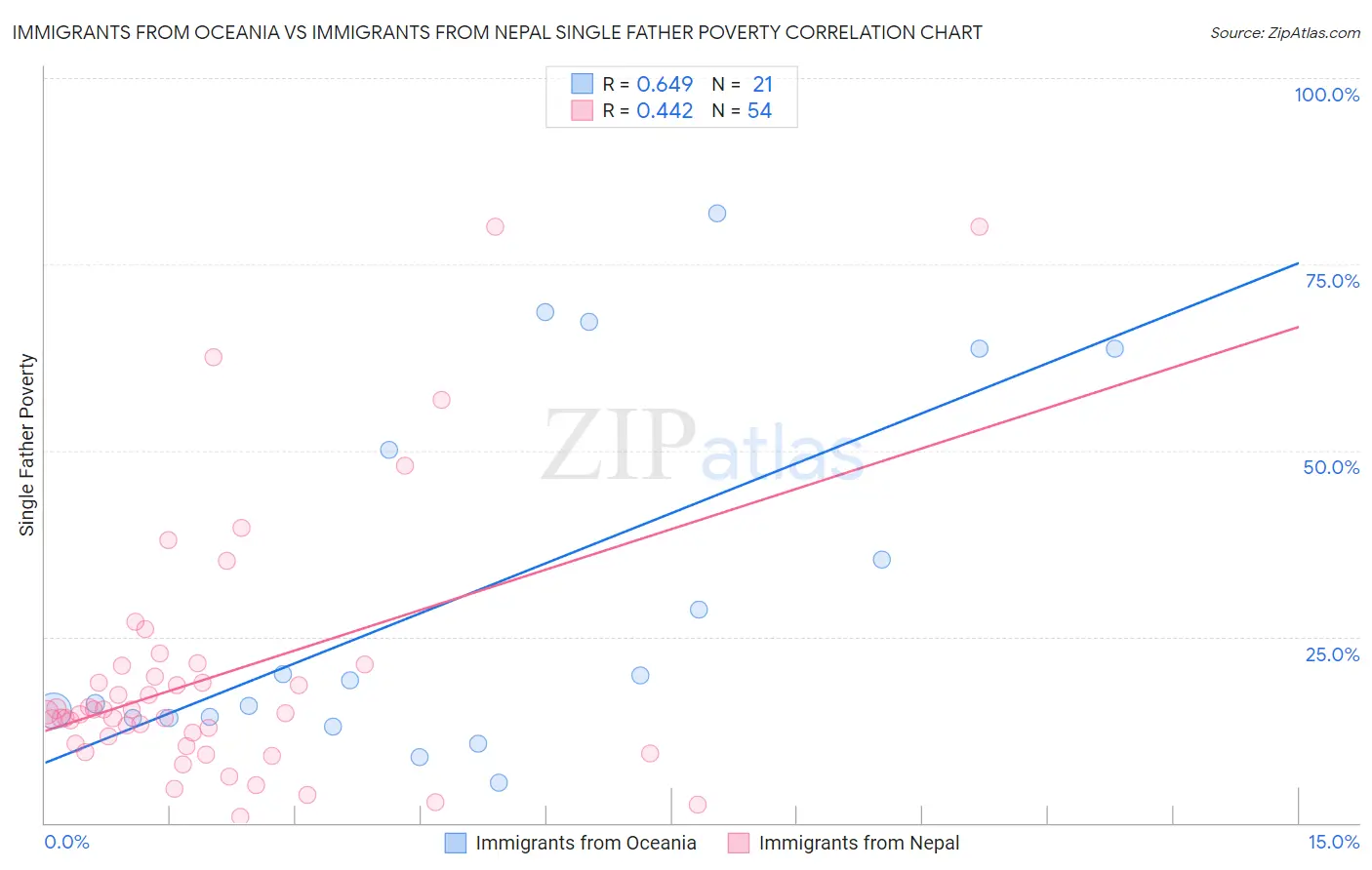 Immigrants from Oceania vs Immigrants from Nepal Single Father Poverty