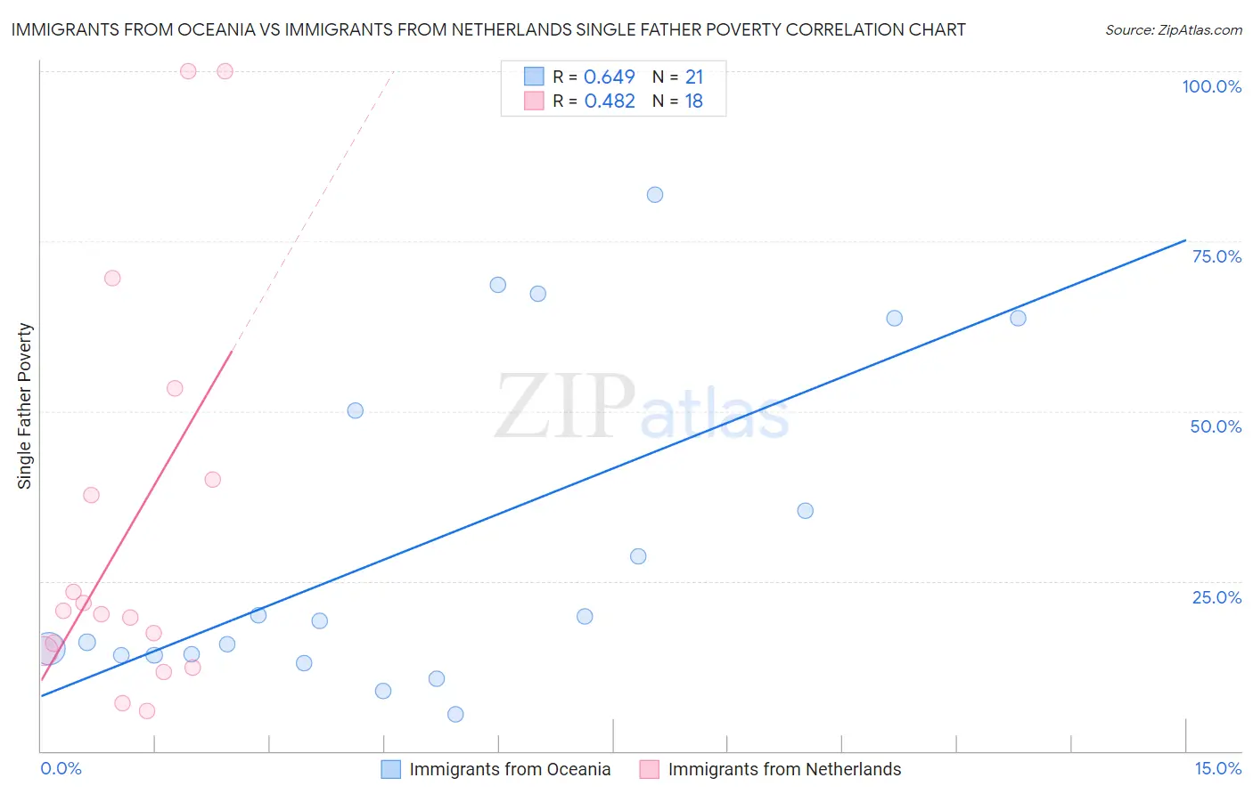 Immigrants from Oceania vs Immigrants from Netherlands Single Father Poverty