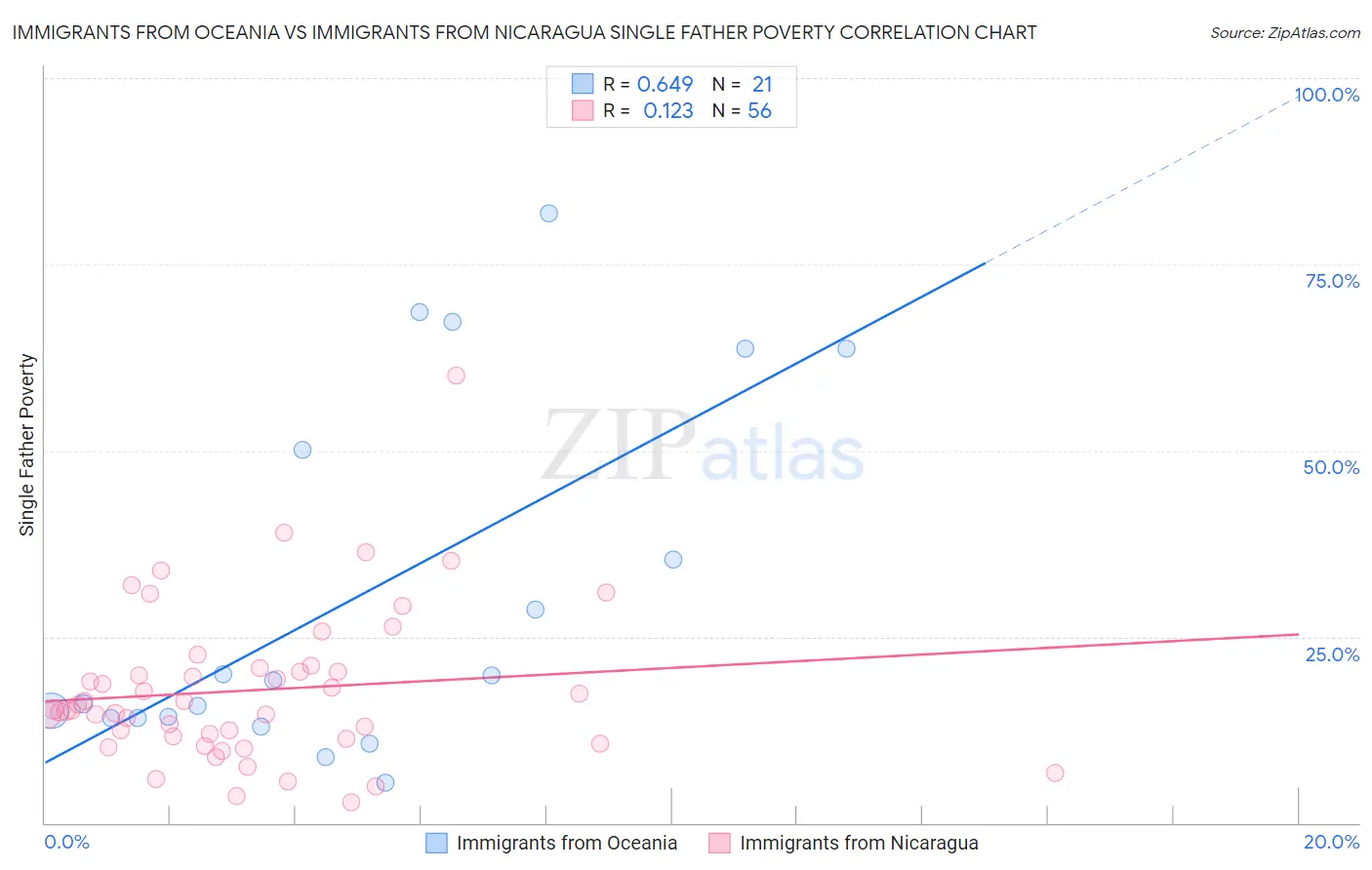 Immigrants from Oceania vs Immigrants from Nicaragua Single Father Poverty