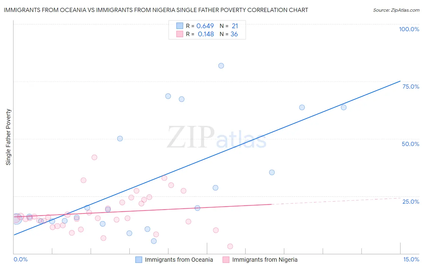 Immigrants from Oceania vs Immigrants from Nigeria Single Father Poverty