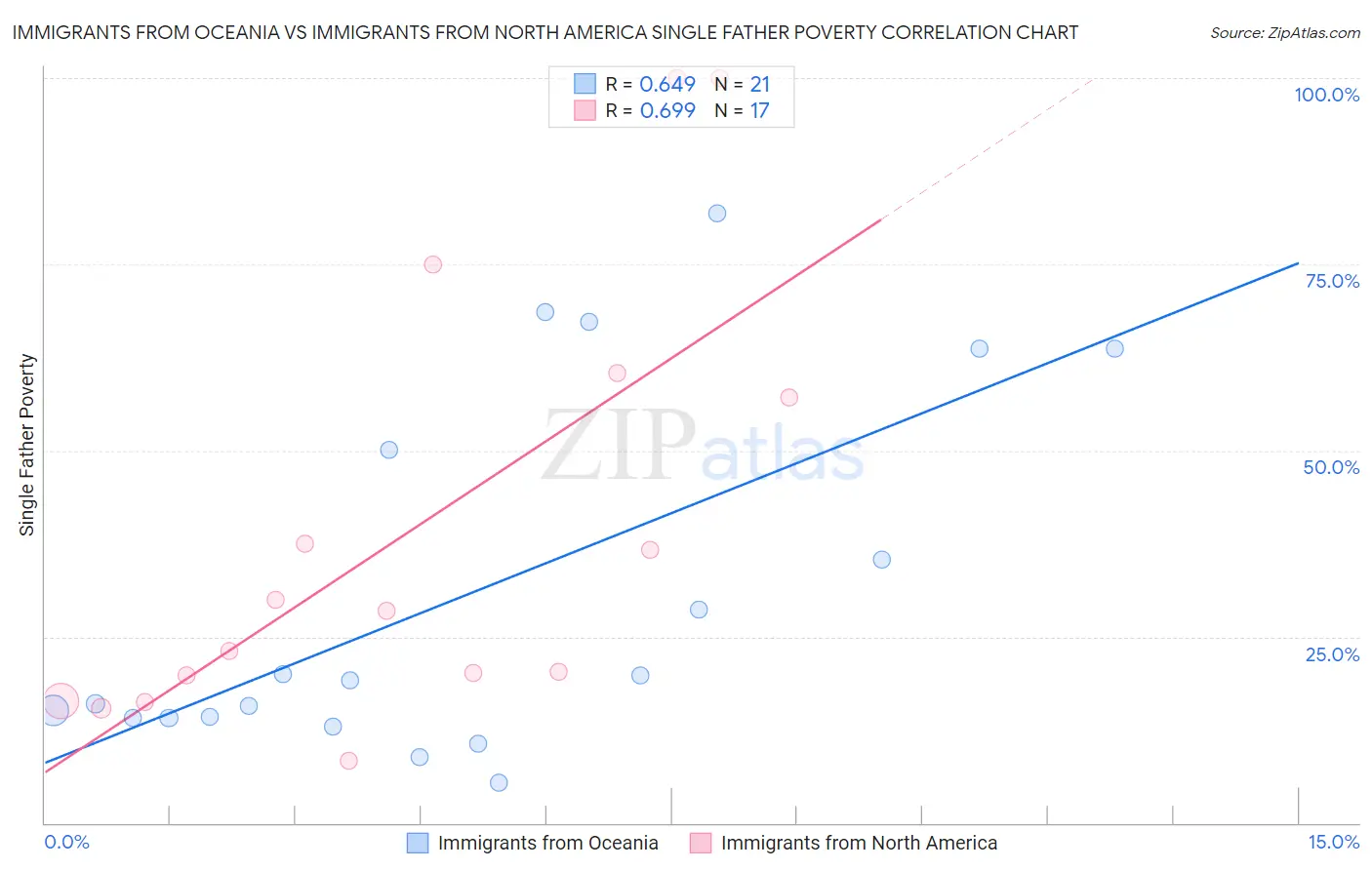 Immigrants from Oceania vs Immigrants from North America Single Father Poverty