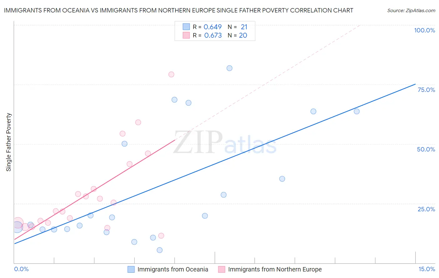 Immigrants from Oceania vs Immigrants from Northern Europe Single Father Poverty