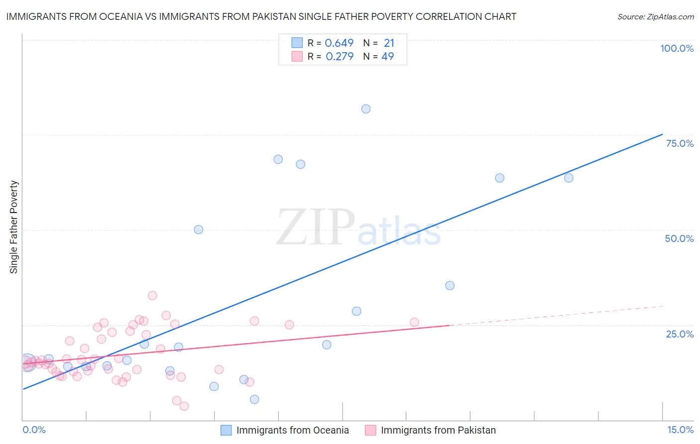 Immigrants from Oceania vs Immigrants from Pakistan Single Father Poverty