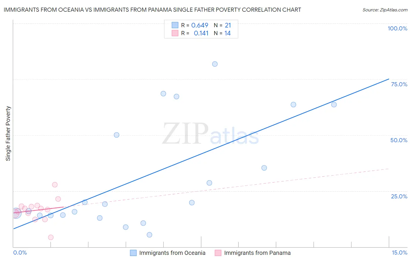 Immigrants from Oceania vs Immigrants from Panama Single Father Poverty