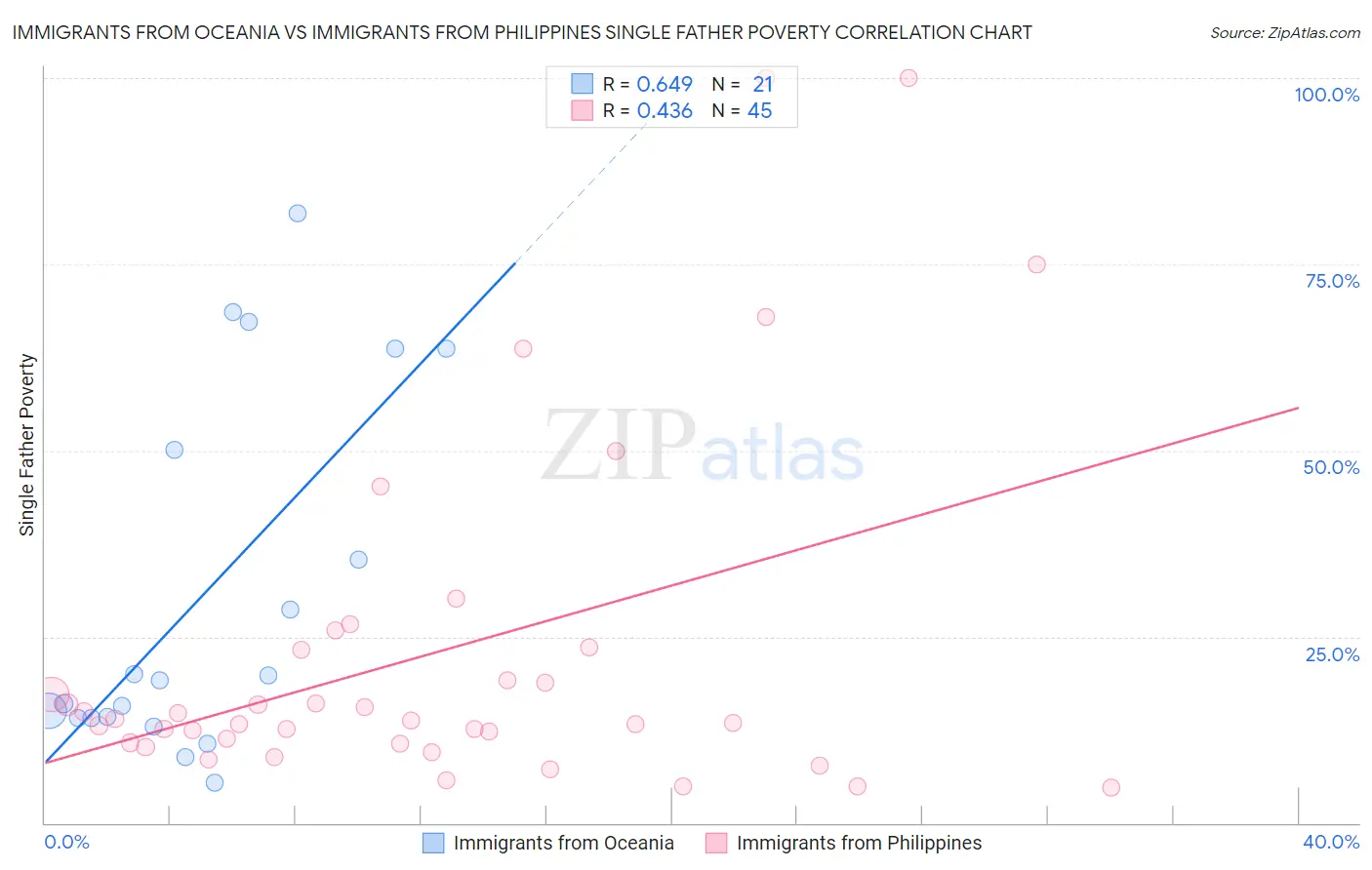 Immigrants from Oceania vs Immigrants from Philippines Single Father Poverty
