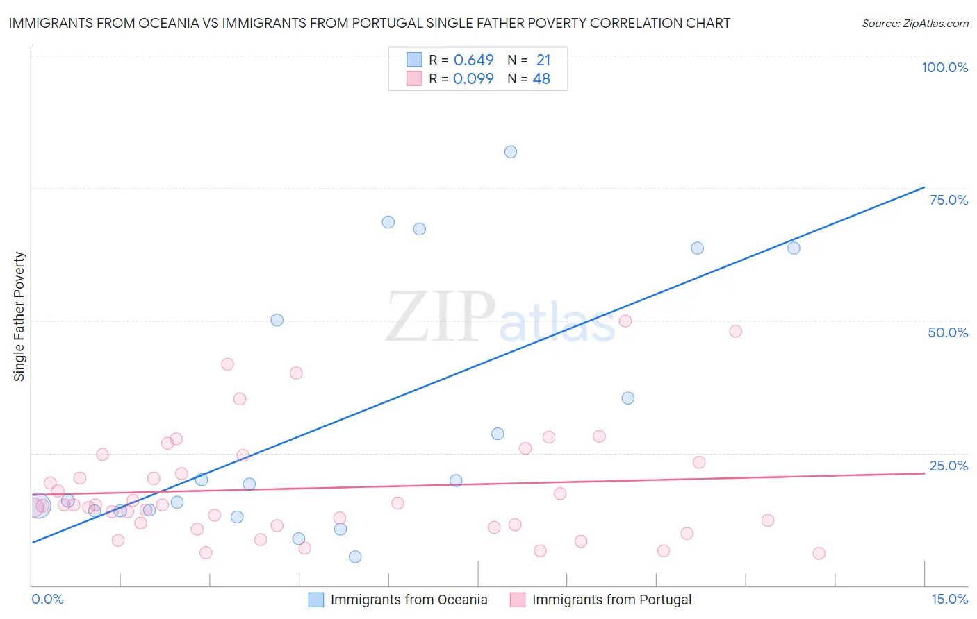 Immigrants from Oceania vs Immigrants from Portugal Single Father Poverty