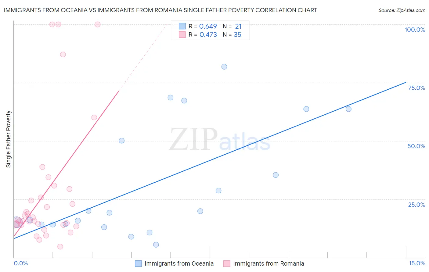 Immigrants from Oceania vs Immigrants from Romania Single Father Poverty