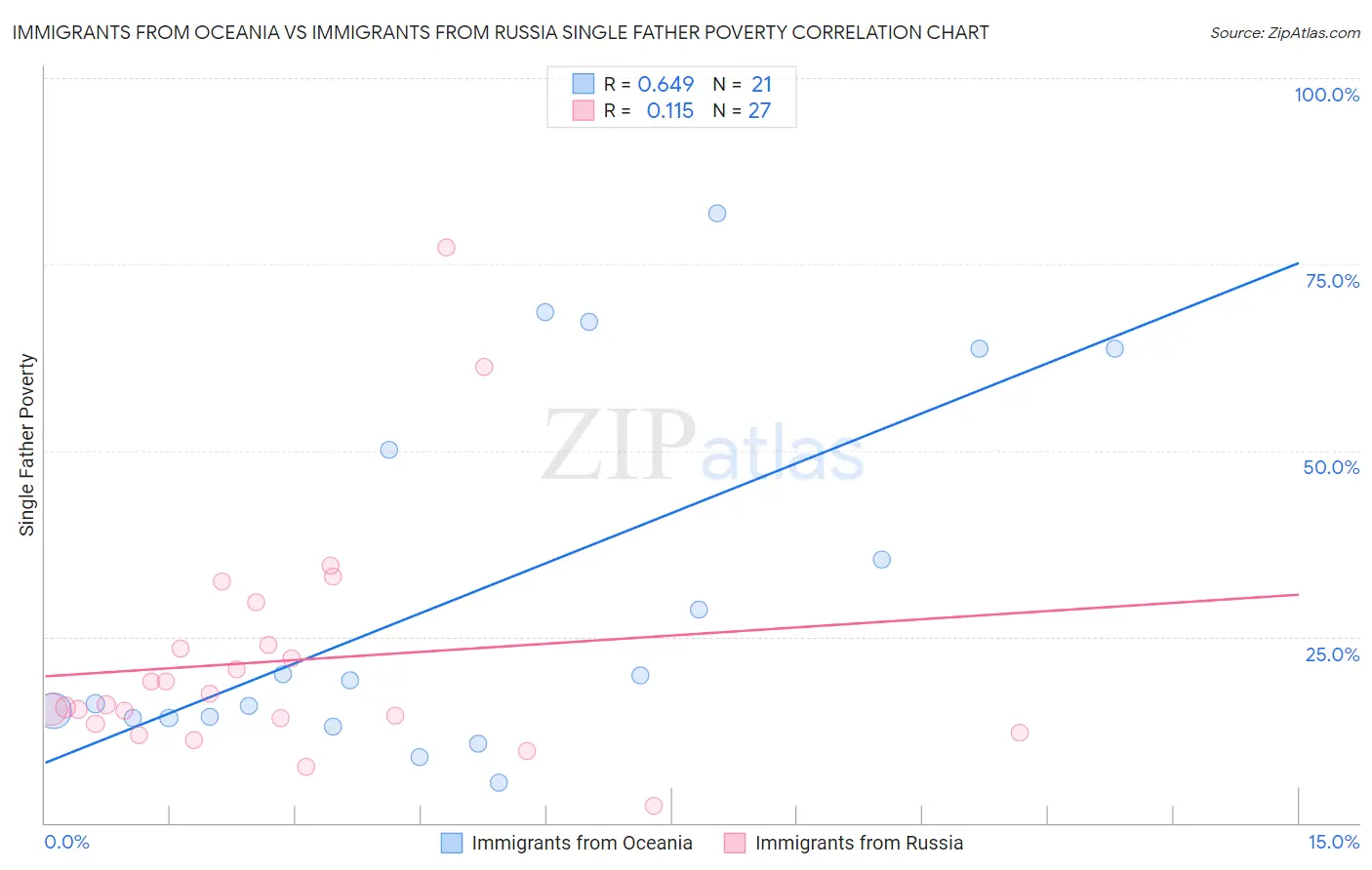Immigrants from Oceania vs Immigrants from Russia Single Father Poverty
