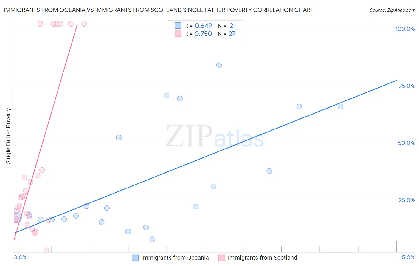 Immigrants from Oceania vs Immigrants from Scotland Single Father Poverty