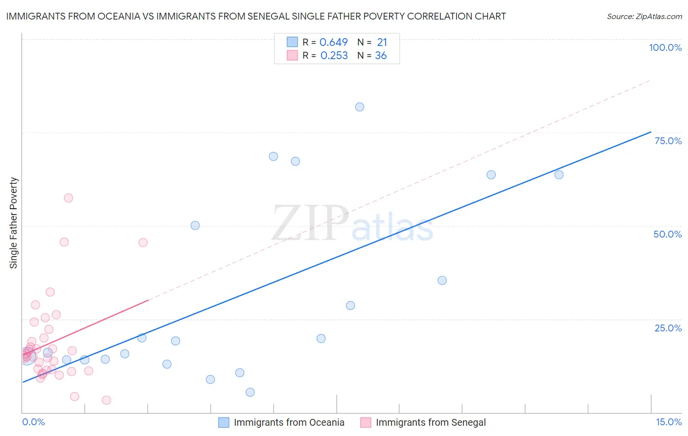 Immigrants from Oceania vs Immigrants from Senegal Single Father Poverty