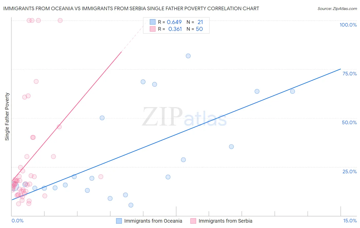 Immigrants from Oceania vs Immigrants from Serbia Single Father Poverty