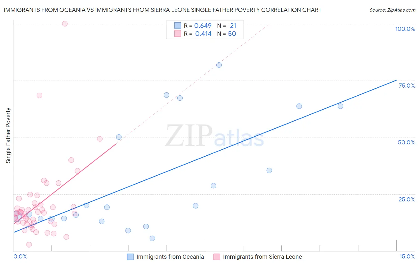 Immigrants from Oceania vs Immigrants from Sierra Leone Single Father Poverty