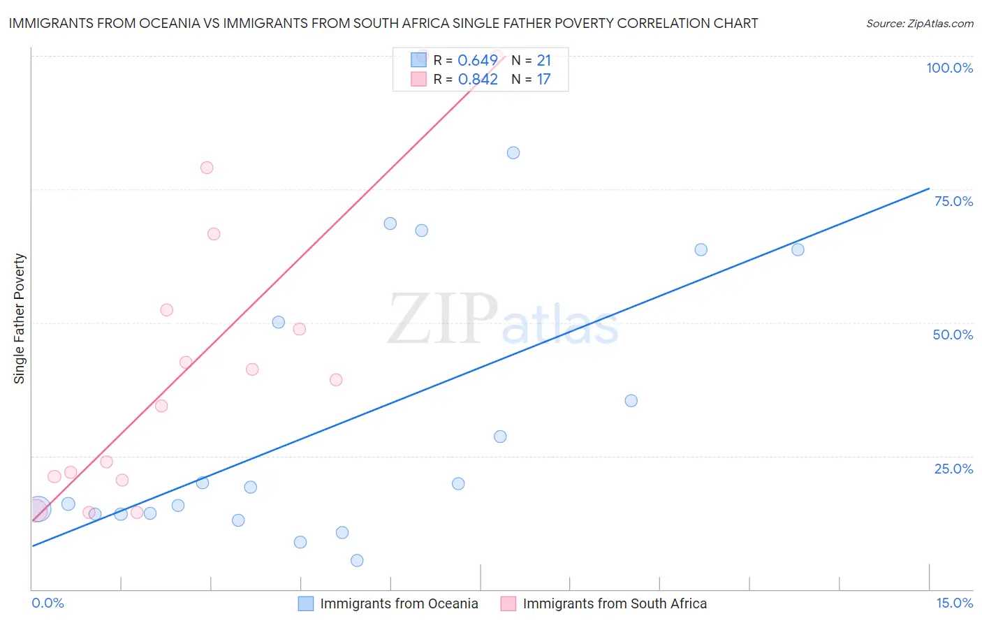 Immigrants from Oceania vs Immigrants from South Africa Single Father Poverty