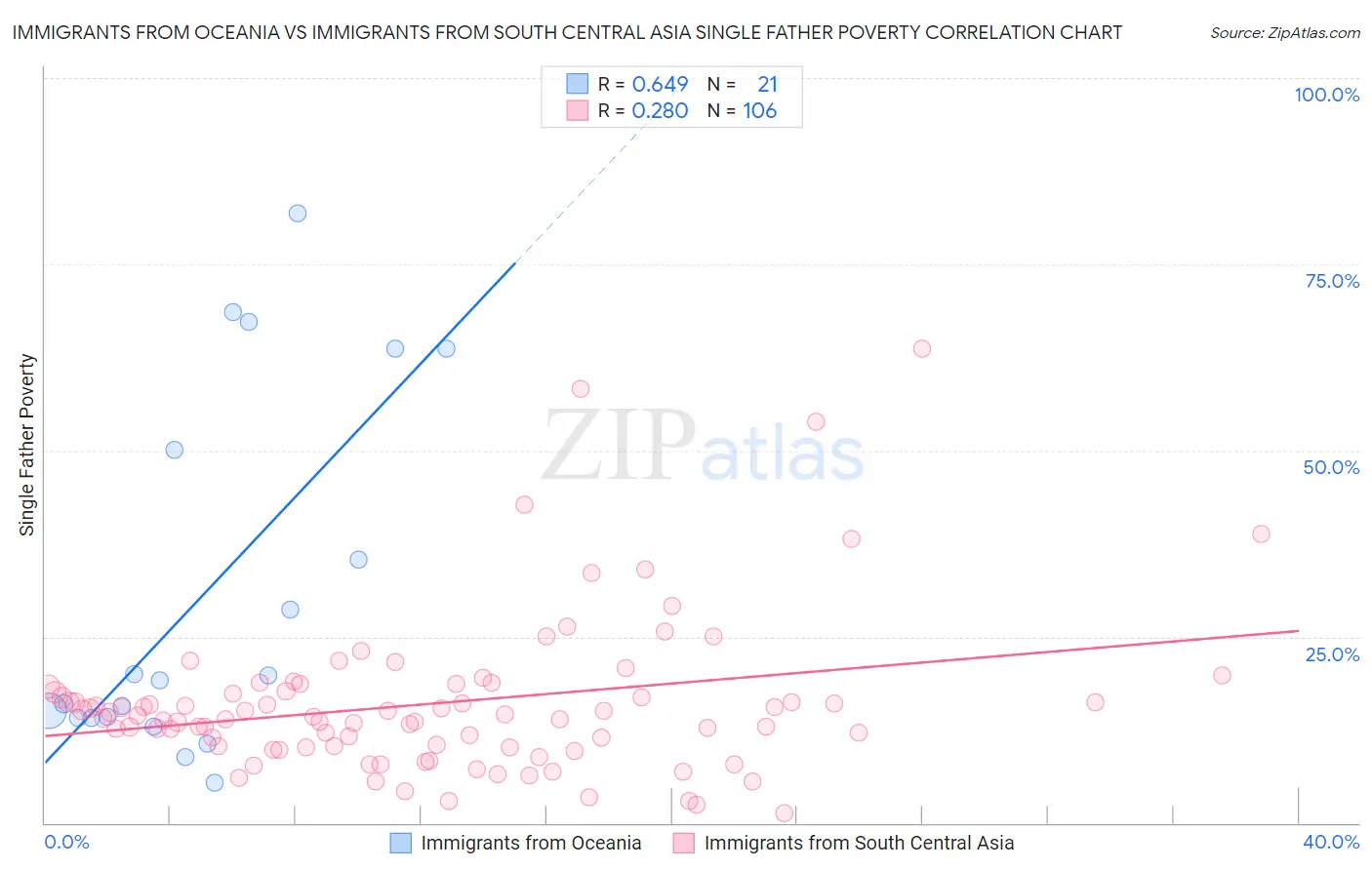 Immigrants from Oceania vs Immigrants from South Central Asia Single Father Poverty