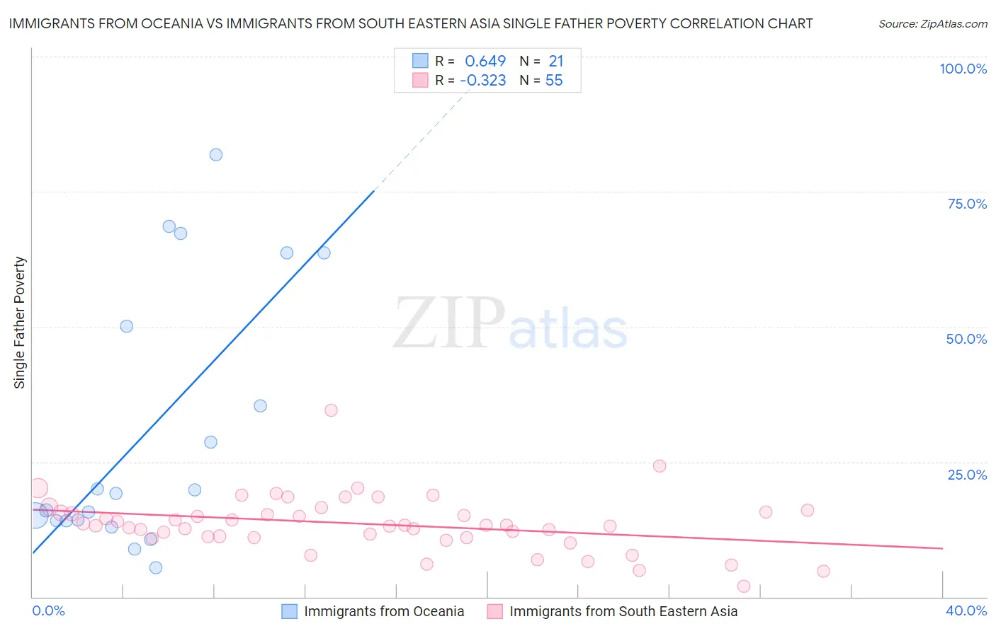Immigrants from Oceania vs Immigrants from South Eastern Asia Single Father Poverty