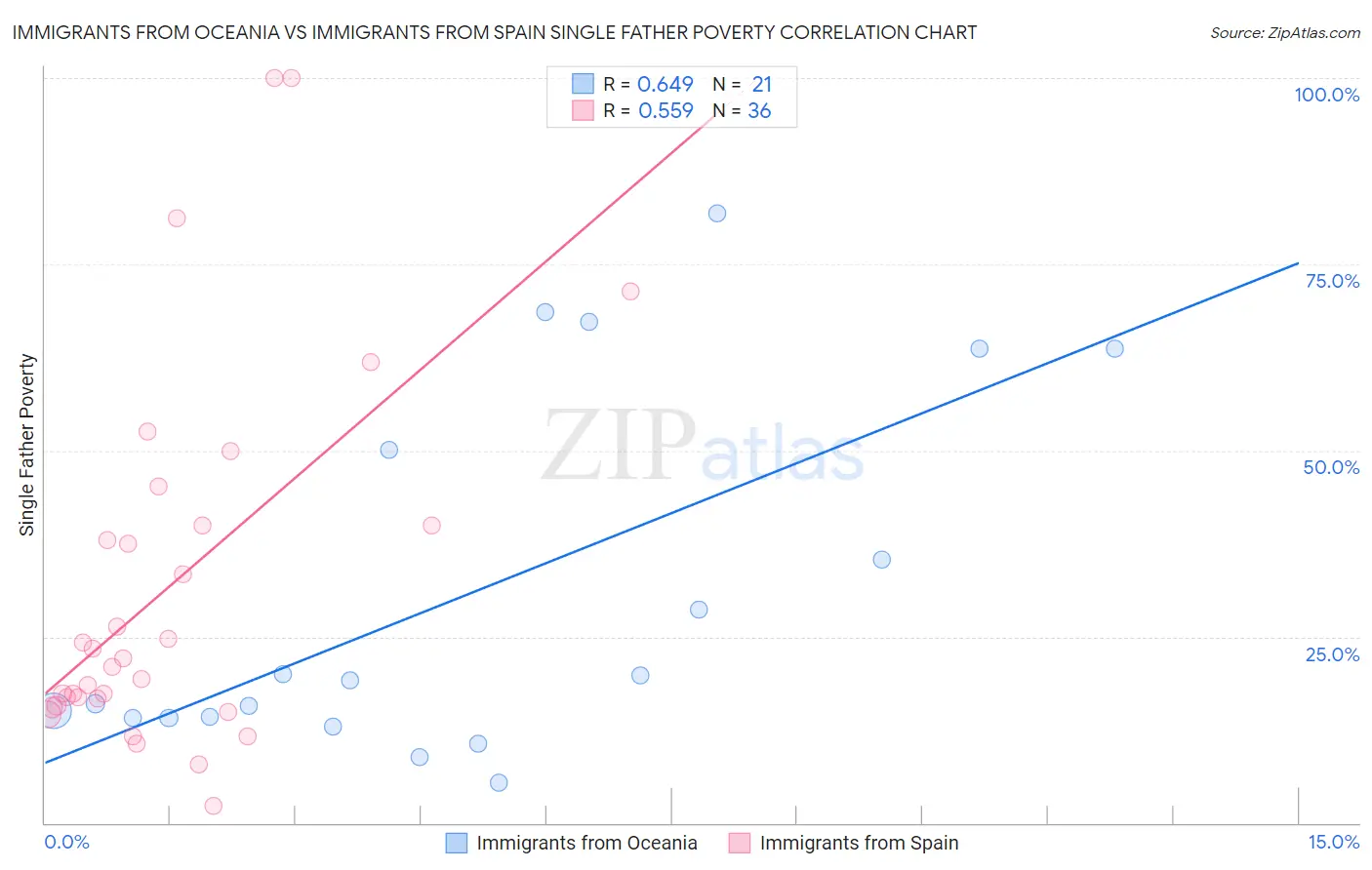 Immigrants from Oceania vs Immigrants from Spain Single Father Poverty