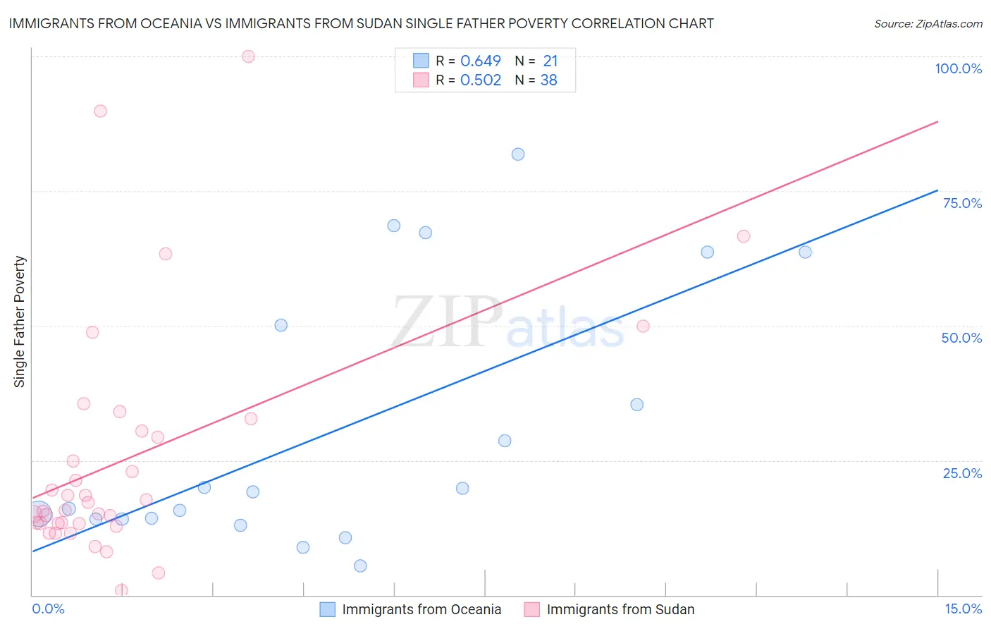 Immigrants from Oceania vs Immigrants from Sudan Single Father Poverty