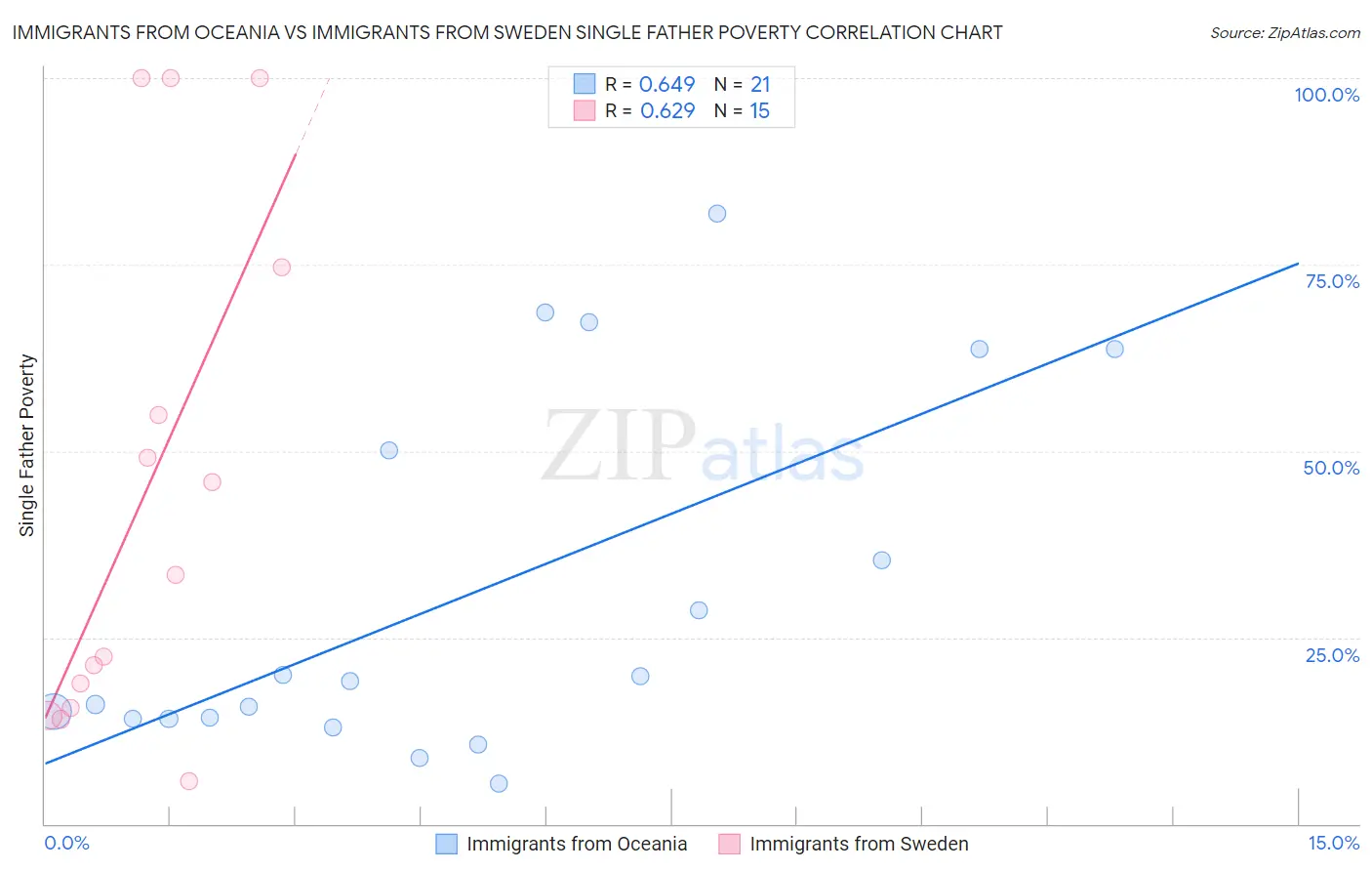 Immigrants from Oceania vs Immigrants from Sweden Single Father Poverty