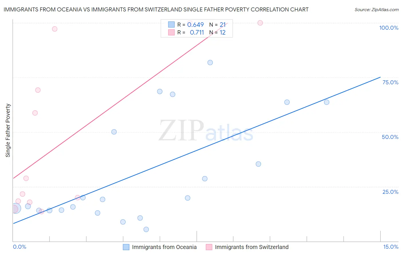 Immigrants from Oceania vs Immigrants from Switzerland Single Father Poverty