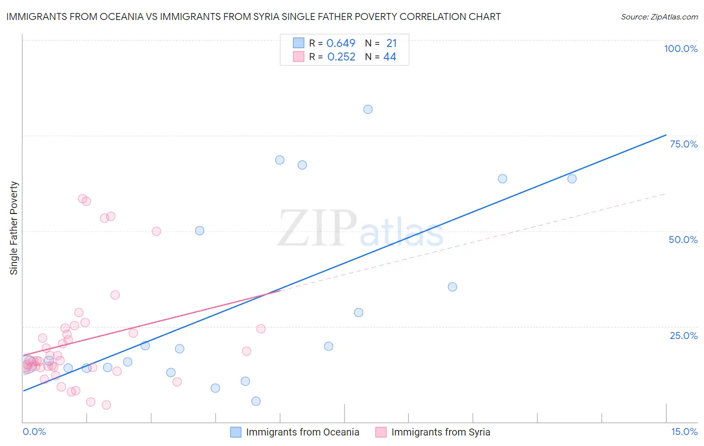 Immigrants from Oceania vs Immigrants from Syria Single Father Poverty