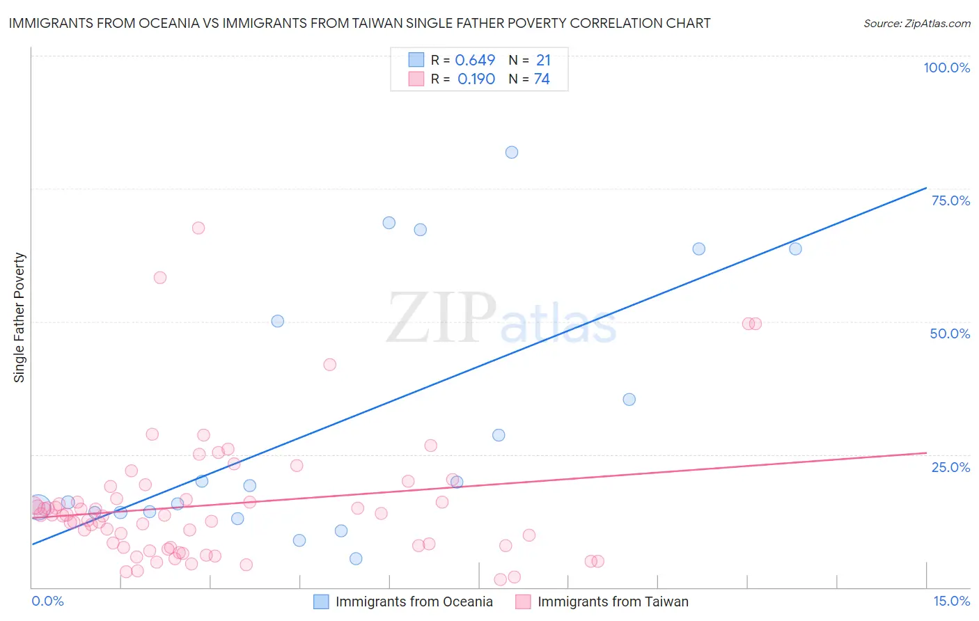 Immigrants from Oceania vs Immigrants from Taiwan Single Father Poverty