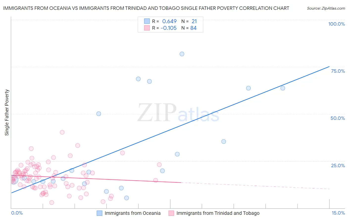 Immigrants from Oceania vs Immigrants from Trinidad and Tobago Single Father Poverty