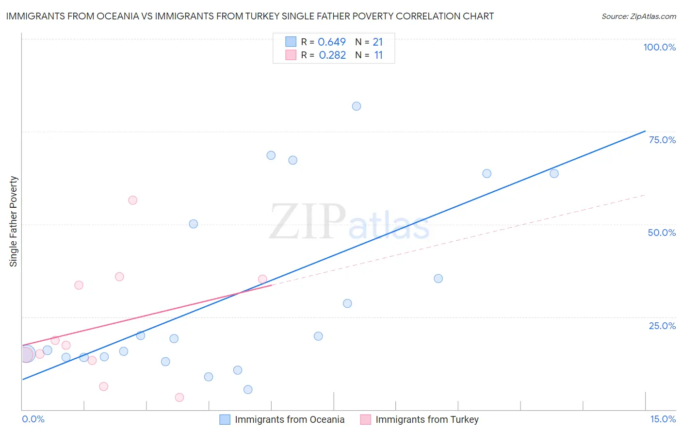 Immigrants from Oceania vs Immigrants from Turkey Single Father Poverty