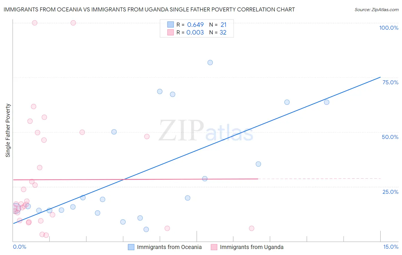 Immigrants from Oceania vs Immigrants from Uganda Single Father Poverty
