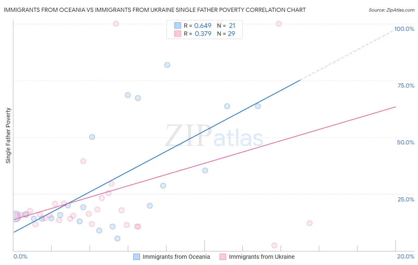 Immigrants from Oceania vs Immigrants from Ukraine Single Father Poverty