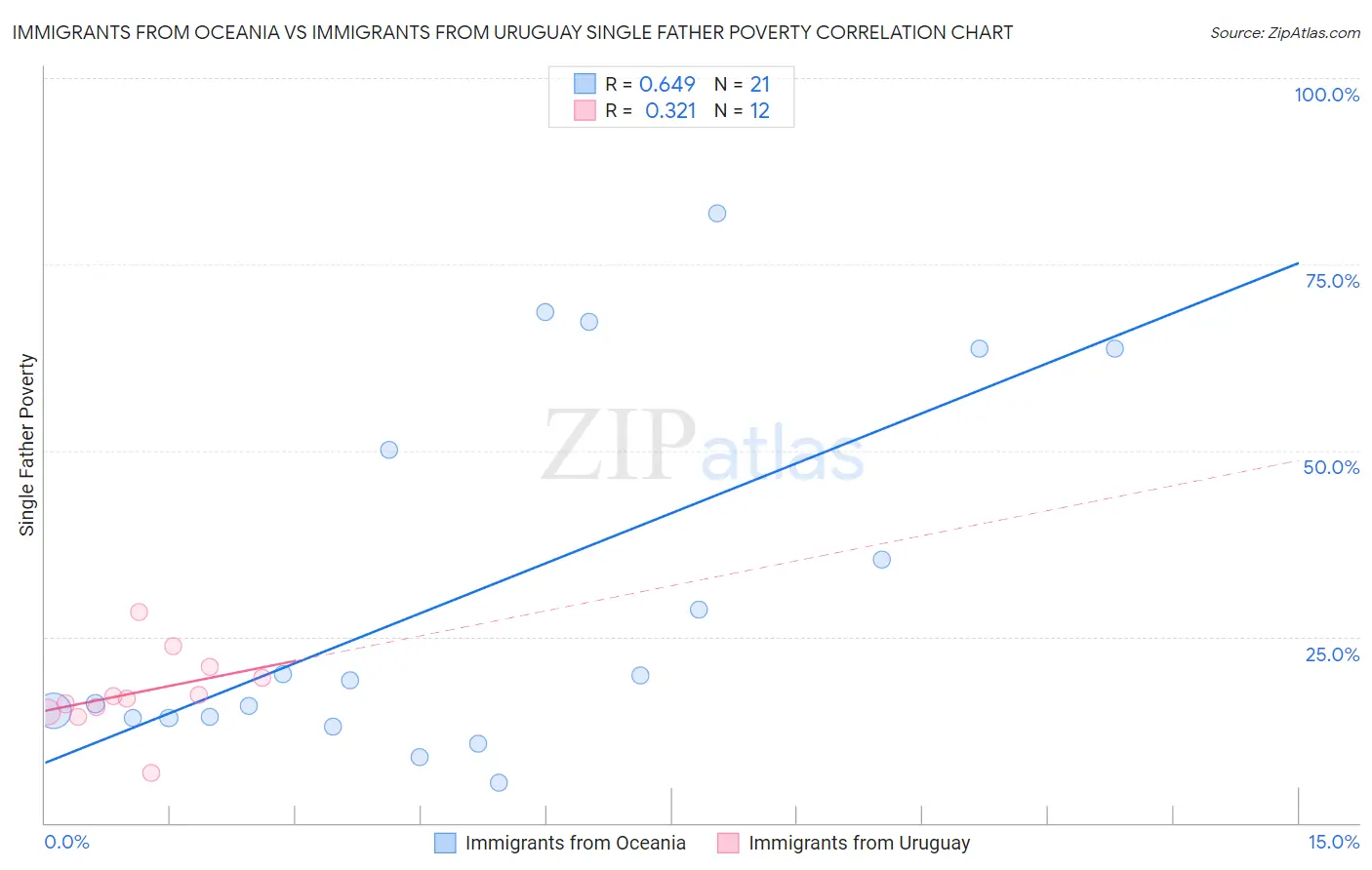 Immigrants from Oceania vs Immigrants from Uruguay Single Father Poverty