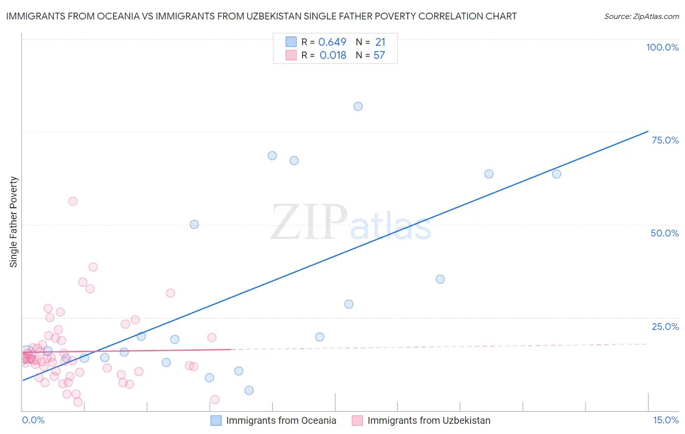 Immigrants from Oceania vs Immigrants from Uzbekistan Single Father Poverty