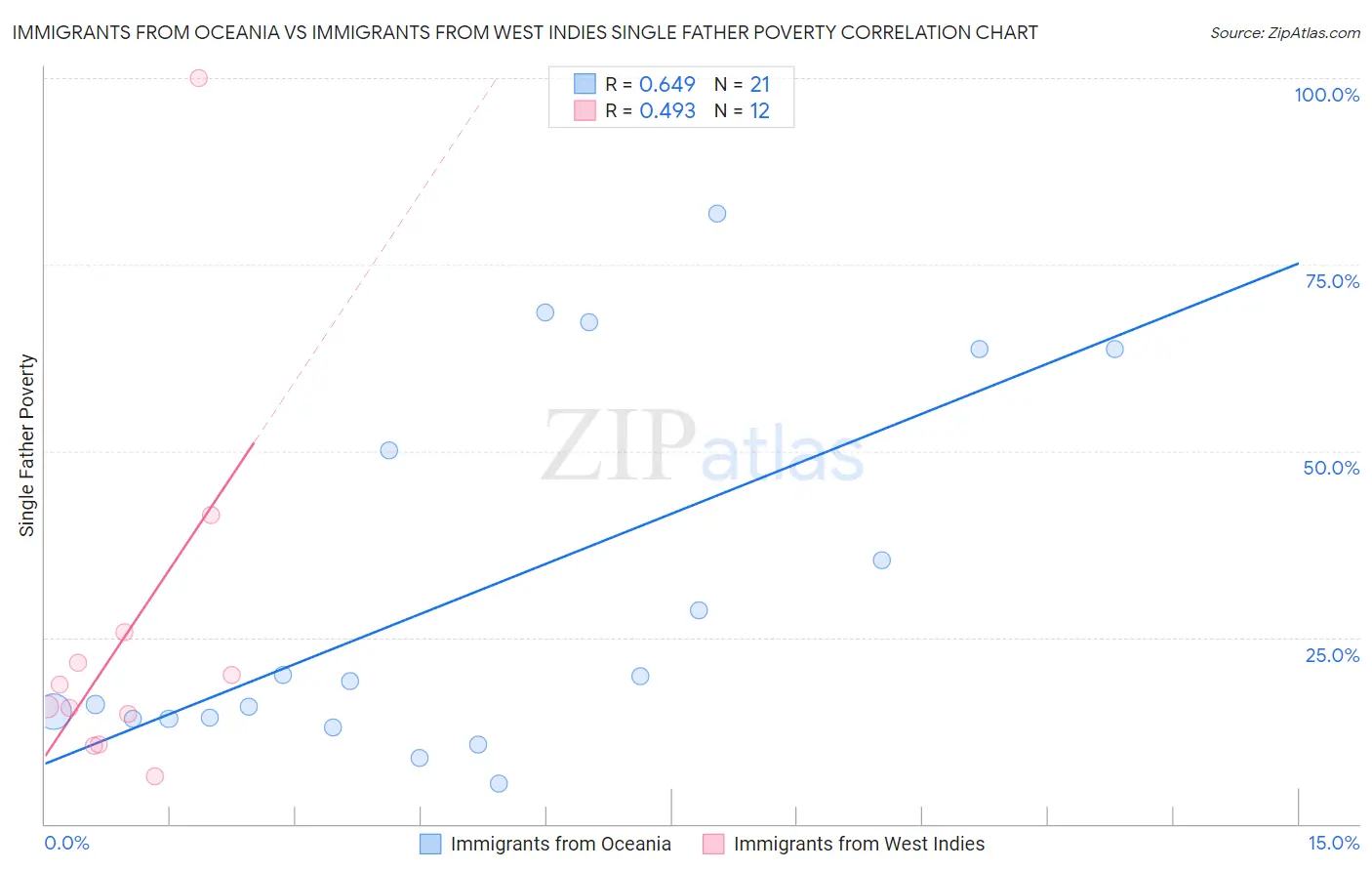 Immigrants from Oceania vs Immigrants from West Indies Single Father Poverty