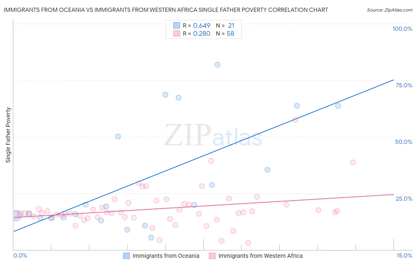 Immigrants from Oceania vs Immigrants from Western Africa Single Father Poverty