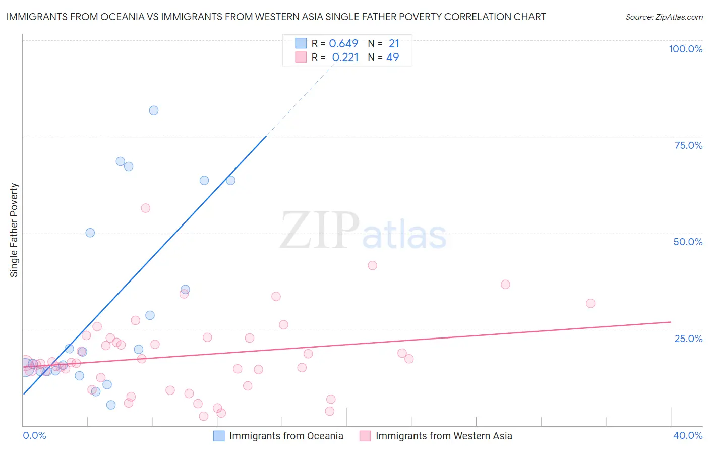 Immigrants from Oceania vs Immigrants from Western Asia Single Father Poverty