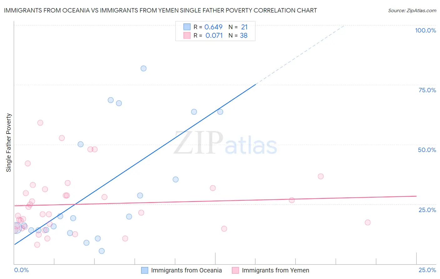 Immigrants from Oceania vs Immigrants from Yemen Single Father Poverty