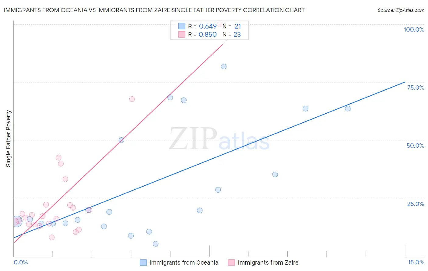 Immigrants from Oceania vs Immigrants from Zaire Single Father Poverty