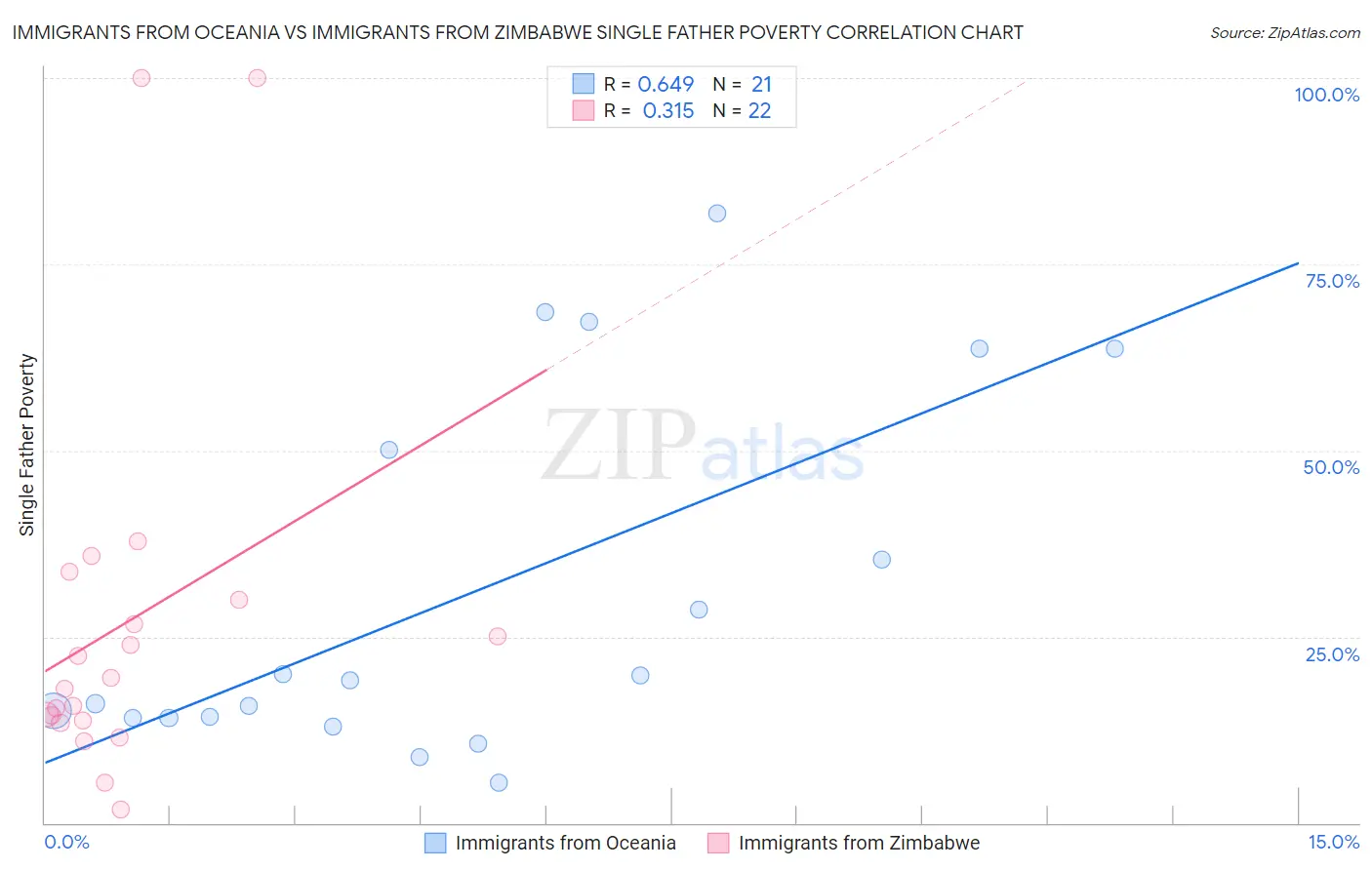 Immigrants from Oceania vs Immigrants from Zimbabwe Single Father Poverty